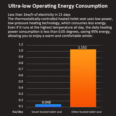 تکنولوژی گرمایش گرافین پد پوششی صندلی توالت قابل شستشو با طراحی قابل حمل و شارژ USB سایر محصولات گرمایشی